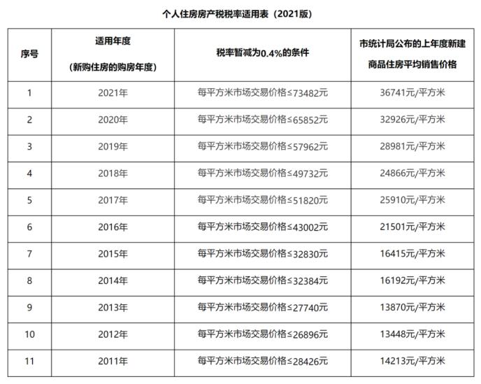房产税上海样本：按新房均价增长动态调整 十年税率无变化-理财-